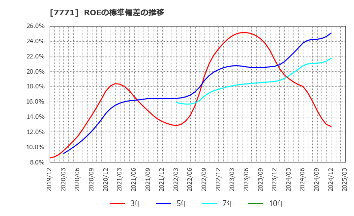 7771 日本精密(株): ROEの標準偏差の推移