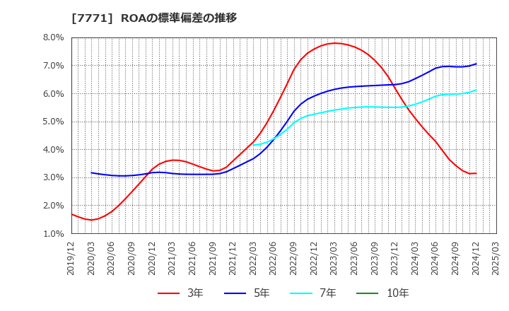 7771 日本精密(株): ROAの標準偏差の推移
