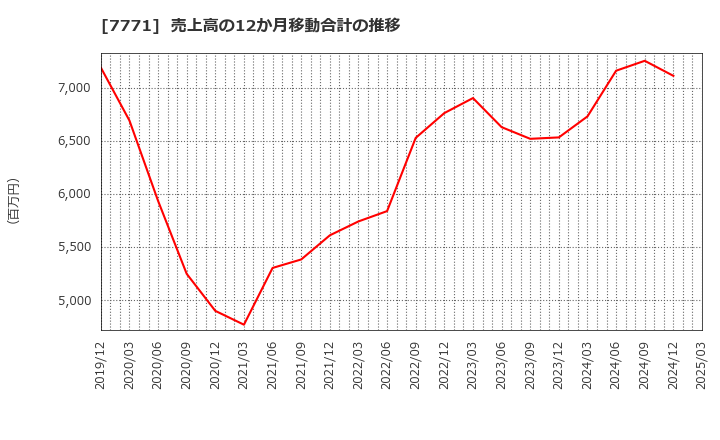 7771 日本精密(株): 売上高の12か月移動合計の推移