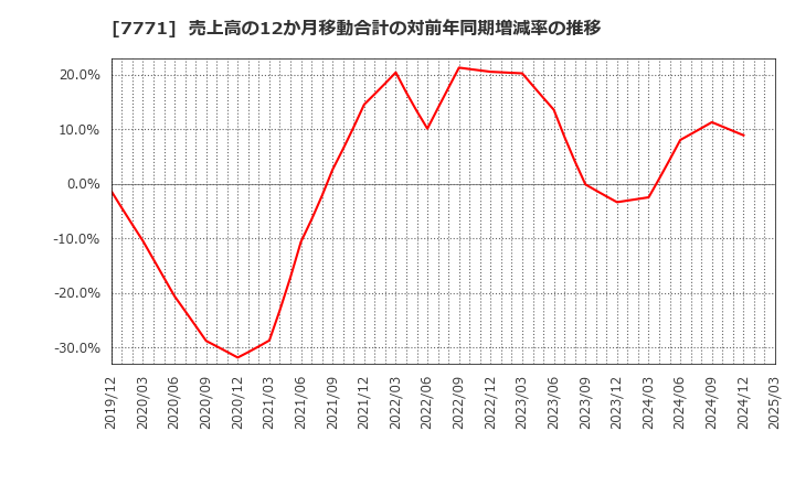 7771 日本精密(株): 売上高の12か月移動合計の対前年同期増減率の推移
