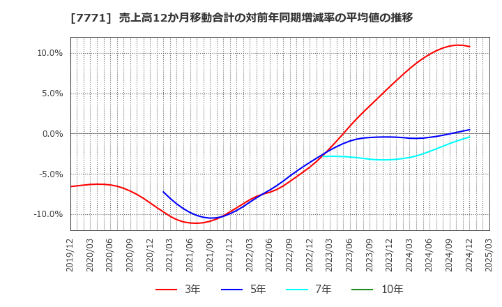 7771 日本精密(株): 売上高12か月移動合計の対前年同期増減率の平均値の推移