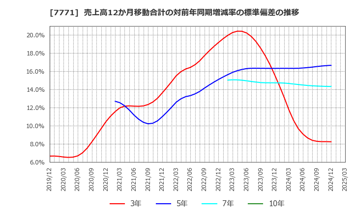 7771 日本精密(株): 売上高12か月移動合計の対前年同期増減率の標準偏差の推移