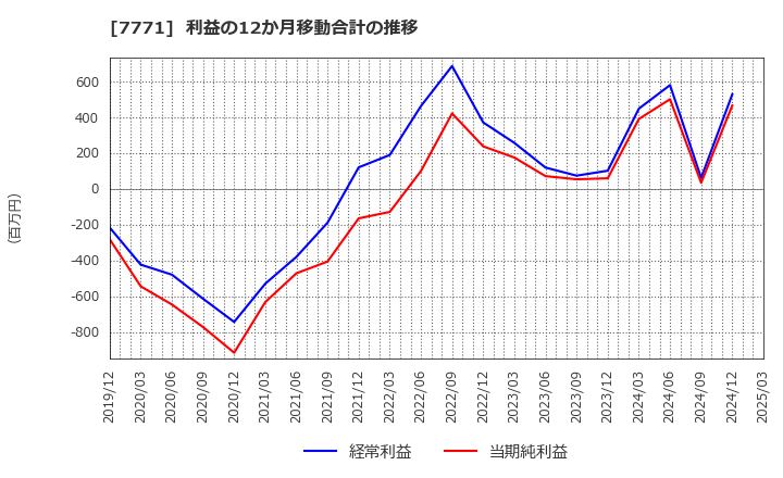 7771 日本精密(株): 利益の12か月移動合計の推移
