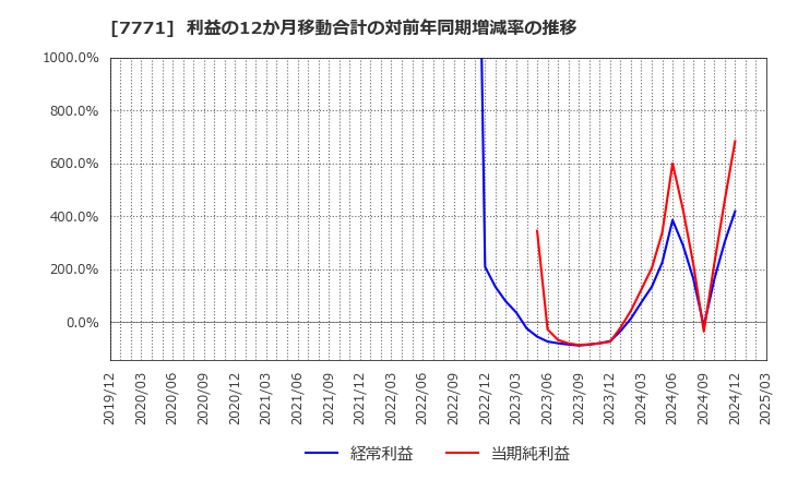 7771 日本精密(株): 利益の12か月移動合計の対前年同期増減率の推移
