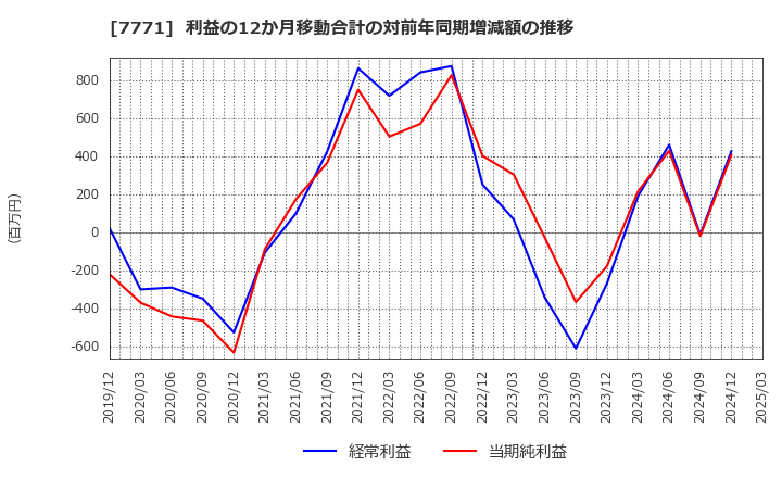 7771 日本精密(株): 利益の12か月移動合計の対前年同期増減額の推移