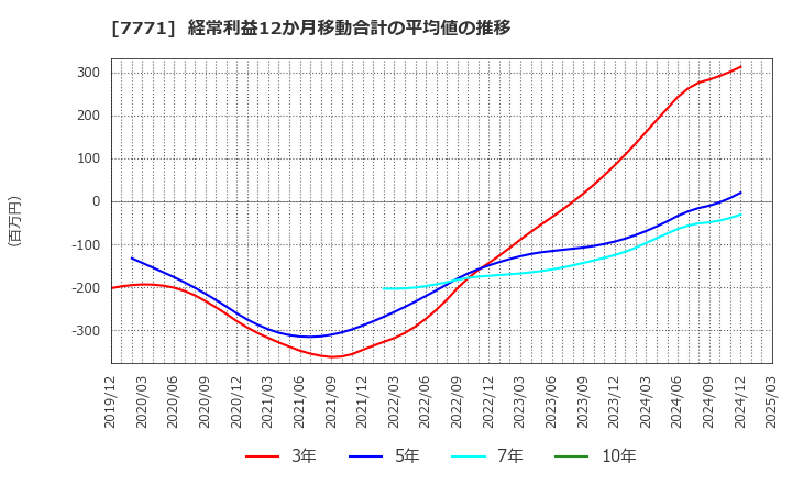 7771 日本精密(株): 経常利益12か月移動合計の平均値の推移
