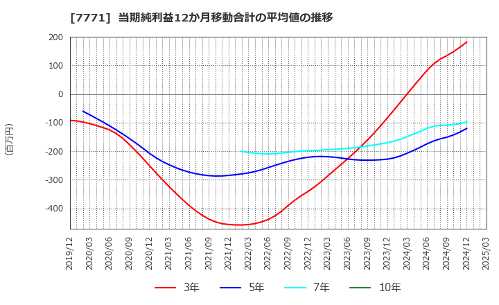 7771 日本精密(株): 当期純利益12か月移動合計の平均値の推移
