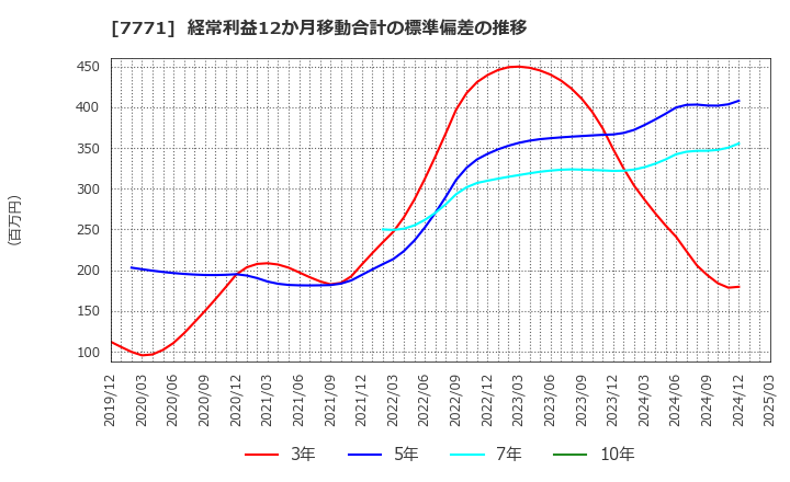 7771 日本精密(株): 経常利益12か月移動合計の標準偏差の推移