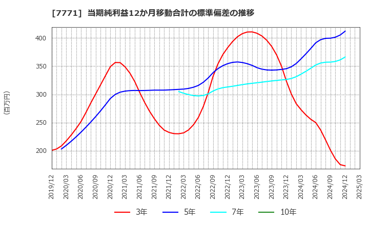 7771 日本精密(株): 当期純利益12か月移動合計の標準偏差の推移