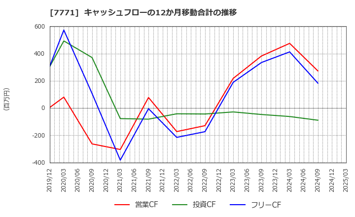 7771 日本精密(株): キャッシュフローの12か月移動合計の推移