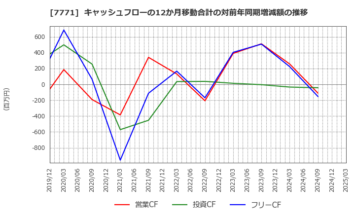 7771 日本精密(株): キャッシュフローの12か月移動合計の対前年同期増減額の推移