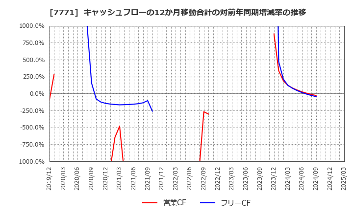 7771 日本精密(株): キャッシュフローの12か月移動合計の対前年同期増減率の推移