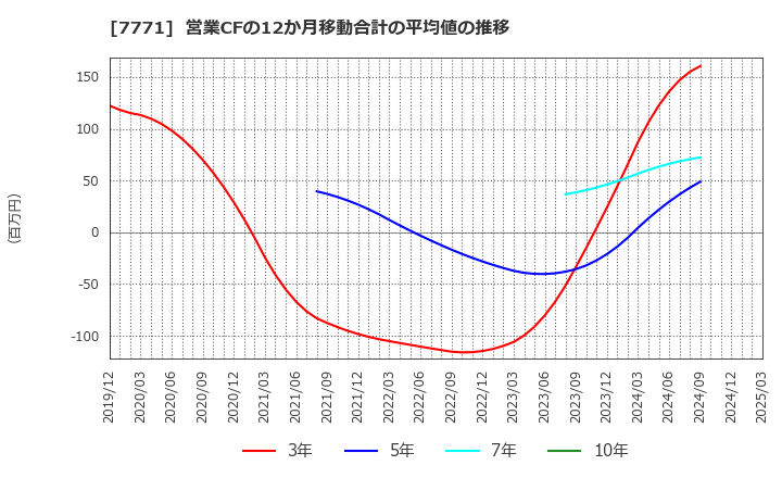 7771 日本精密(株): 営業CFの12か月移動合計の平均値の推移