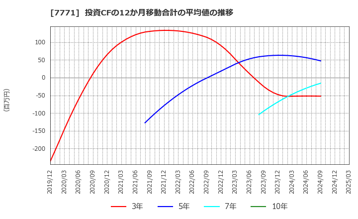 7771 日本精密(株): 投資CFの12か月移動合計の平均値の推移