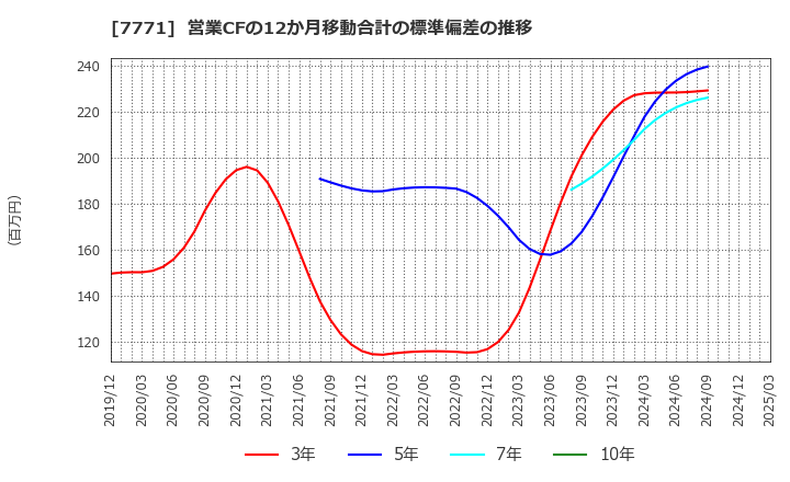 7771 日本精密(株): 営業CFの12か月移動合計の標準偏差の推移