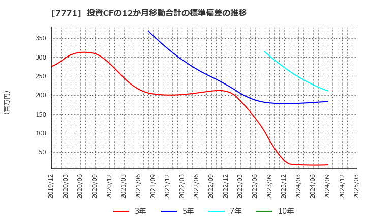 7771 日本精密(株): 投資CFの12か月移動合計の標準偏差の推移