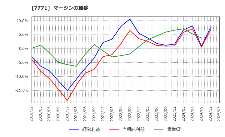 7771 日本精密(株): マージンの推移