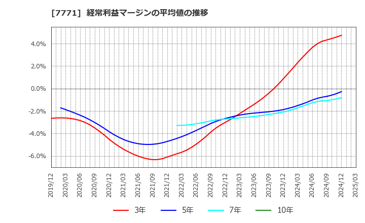 7771 日本精密(株): 経常利益マージンの平均値の推移