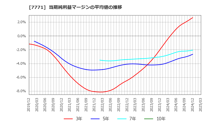 7771 日本精密(株): 当期純利益マージンの平均値の推移