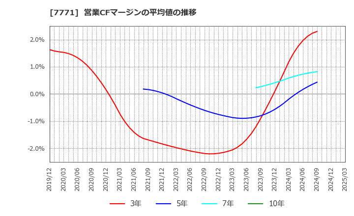 7771 日本精密(株): 営業CFマージンの平均値の推移