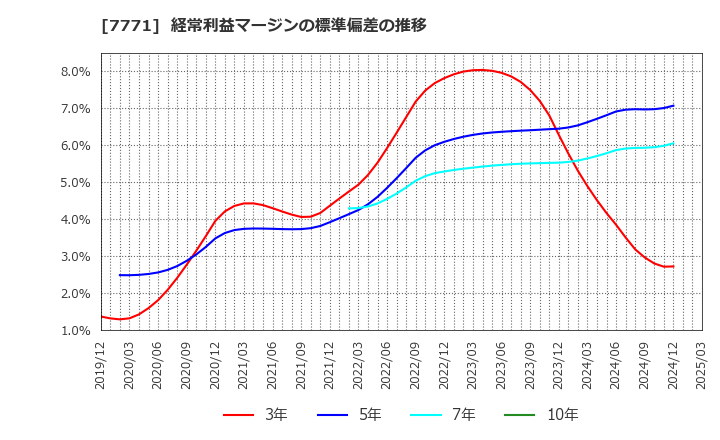 7771 日本精密(株): 経常利益マージンの標準偏差の推移