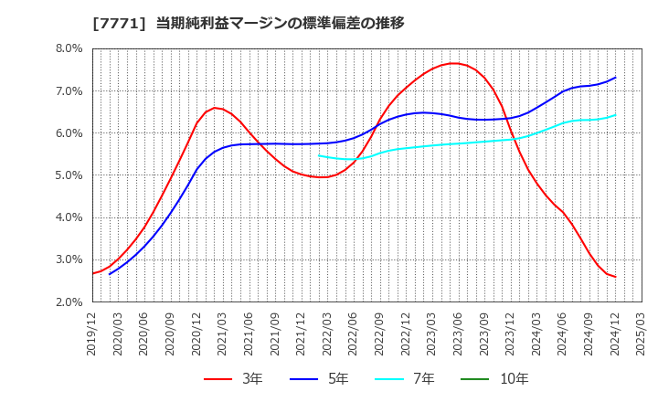 7771 日本精密(株): 当期純利益マージンの標準偏差の推移