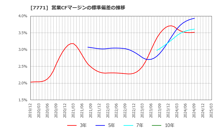 7771 日本精密(株): 営業CFマージンの標準偏差の推移