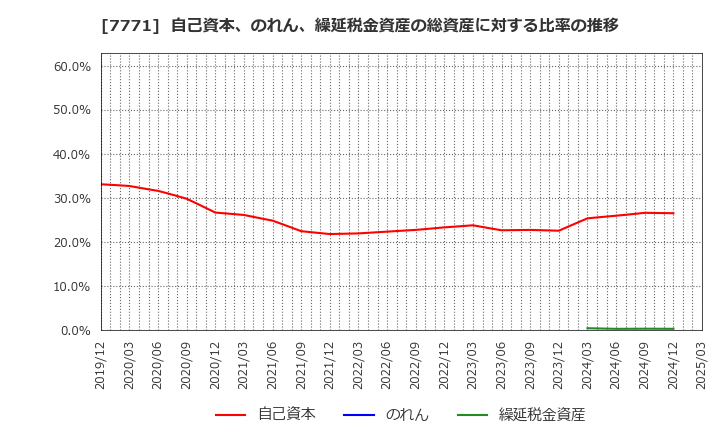 7771 日本精密(株): 自己資本、のれん、繰延税金資産の総資産に対する比率の推移