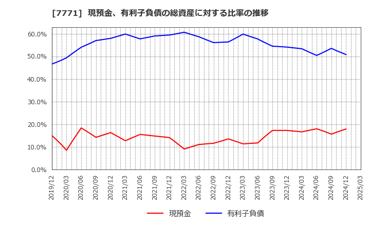 7771 日本精密(株): 現預金、有利子負債の総資産に対する比率の推移