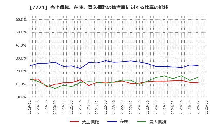 7771 日本精密(株): 売上債権、在庫、買入債務の総資産に対する比率の推移
