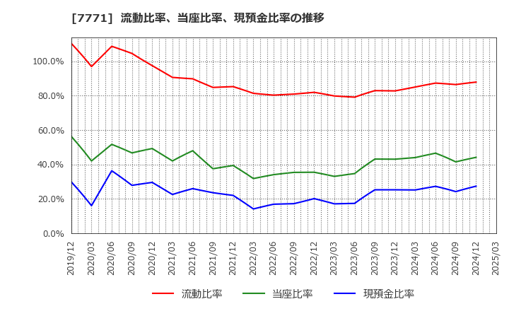 7771 日本精密(株): 流動比率、当座比率、現預金比率の推移