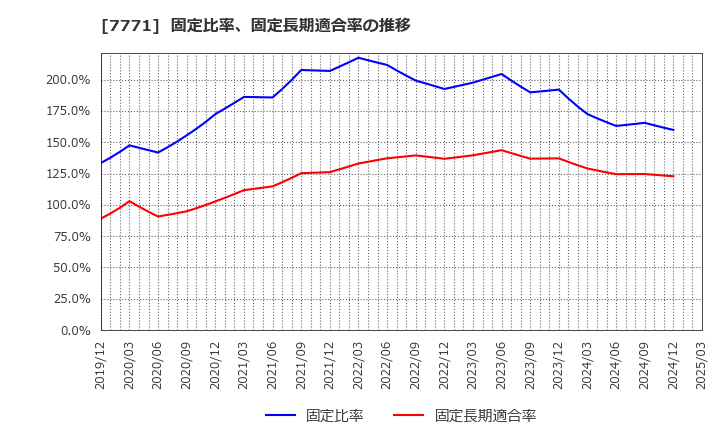 7771 日本精密(株): 固定比率、固定長期適合率の推移
