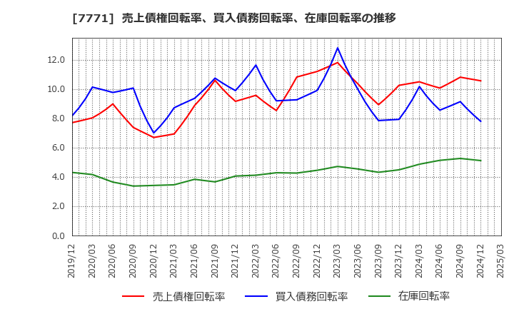 7771 日本精密(株): 売上債権回転率、買入債務回転率、在庫回転率の推移