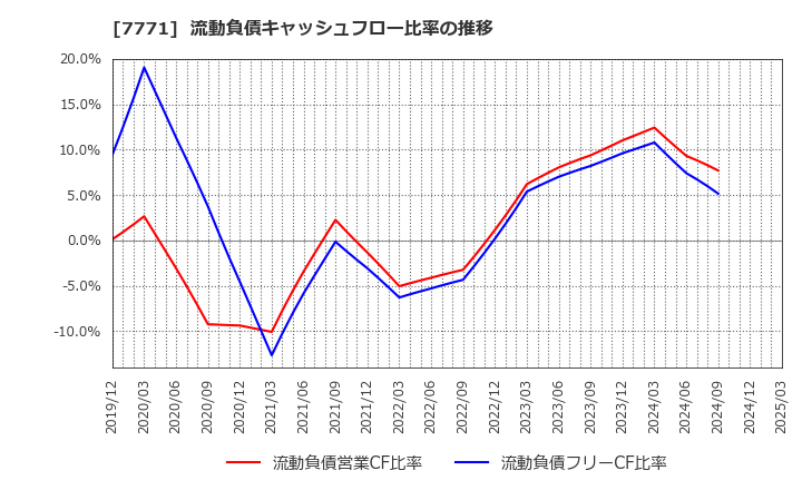 7771 日本精密(株): 流動負債キャッシュフロー比率の推移