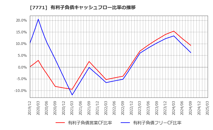 7771 日本精密(株): 有利子負債キャッシュフロー比率の推移