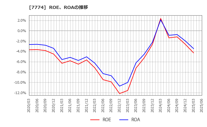7774 (株)ジャパン・ティッシュエンジニアリング: ROE、ROAの推移