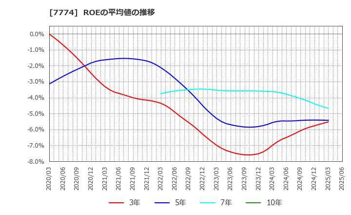7774 (株)ジャパン・ティッシュエンジニアリング: ROEの平均値の推移