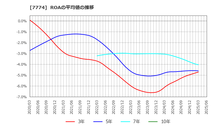 7774 (株)ジャパン・ティッシュエンジニアリング: ROAの平均値の推移