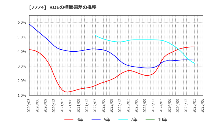7774 (株)ジャパン・ティッシュエンジニアリング: ROEの標準偏差の推移