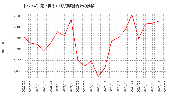7774 (株)ジャパン・ティッシュエンジニアリング: 売上高の12か月移動合計の推移