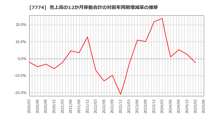 7774 (株)ジャパン・ティッシュエンジニアリング: 売上高の12か月移動合計の対前年同期増減率の推移