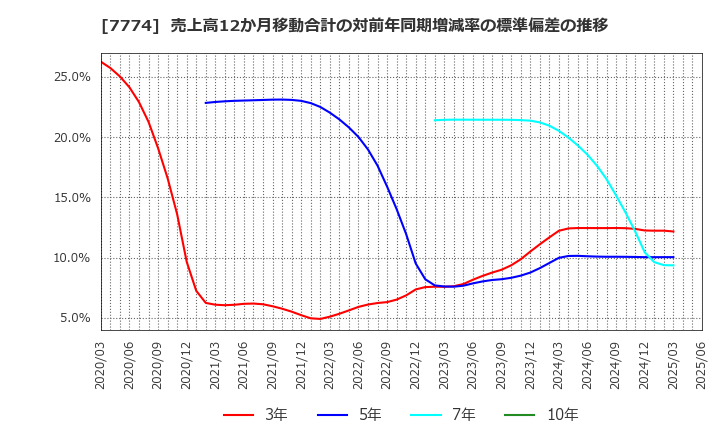 7774 (株)ジャパン・ティッシュエンジニアリング: 売上高12か月移動合計の対前年同期増減率の標準偏差の推移