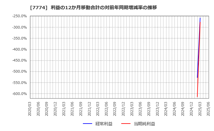 7774 (株)ジャパン・ティッシュエンジニアリング: 利益の12か月移動合計の対前年同期増減率の推移