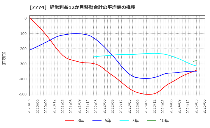 7774 (株)ジャパン・ティッシュエンジニアリング: 経常利益12か月移動合計の平均値の推移