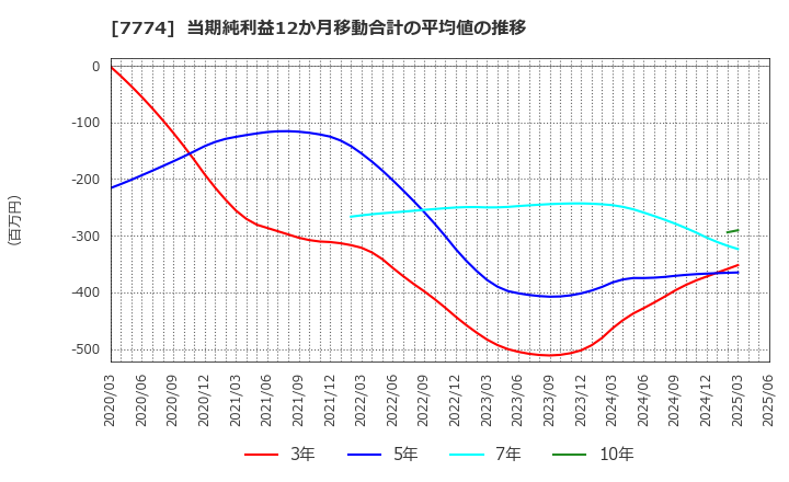 7774 (株)ジャパン・ティッシュエンジニアリング: 当期純利益12か月移動合計の平均値の推移