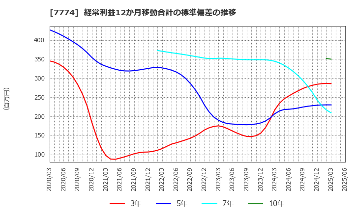 7774 (株)ジャパン・ティッシュエンジニアリング: 経常利益12か月移動合計の標準偏差の推移