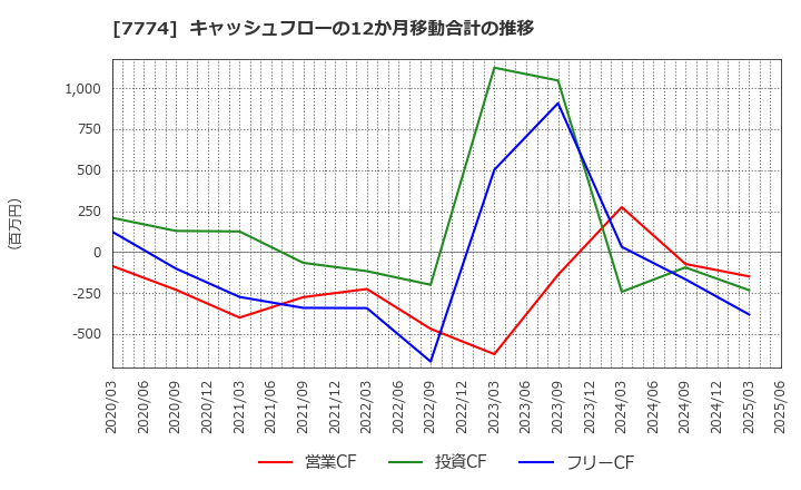 7774 (株)ジャパン・ティッシュエンジニアリング: キャッシュフローの12か月移動合計の推移