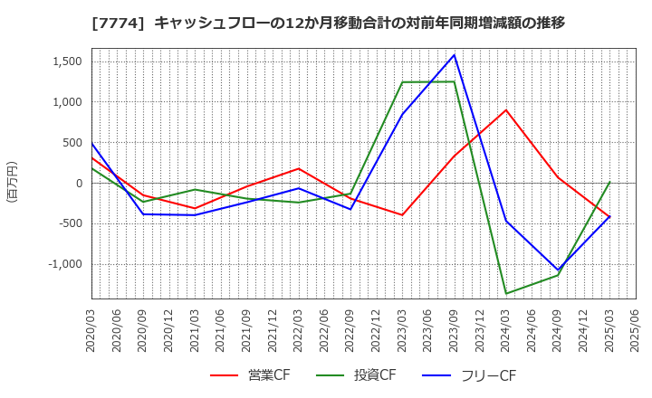 7774 (株)ジャパン・ティッシュエンジニアリング: キャッシュフローの12か月移動合計の対前年同期増減額の推移