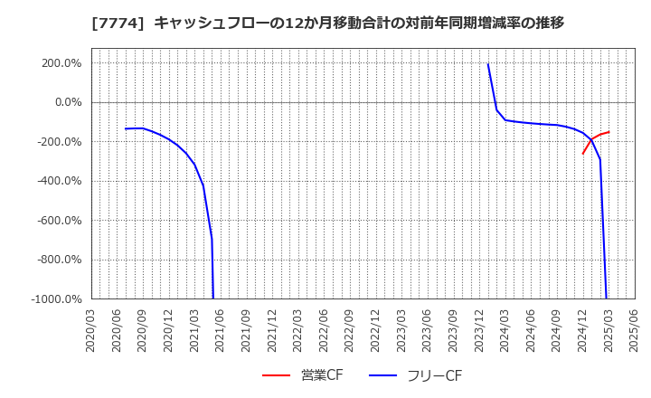 7774 (株)ジャパン・ティッシュエンジニアリング: キャッシュフローの12か月移動合計の対前年同期増減率の推移