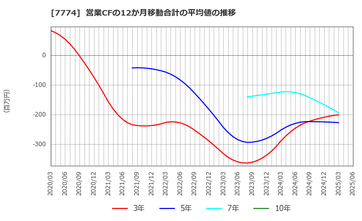7774 (株)ジャパン・ティッシュエンジニアリング: 営業CFの12か月移動合計の平均値の推移